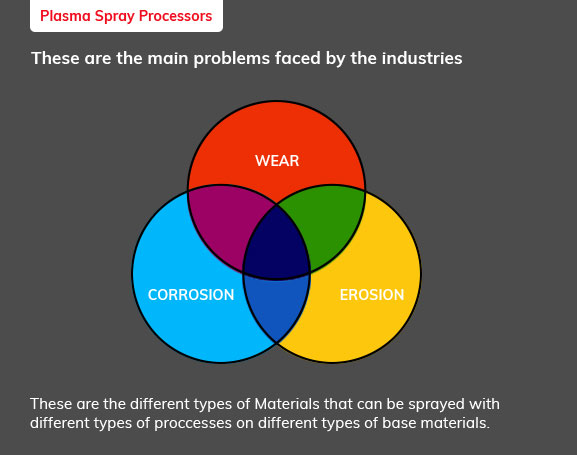 Problems faced by Industry